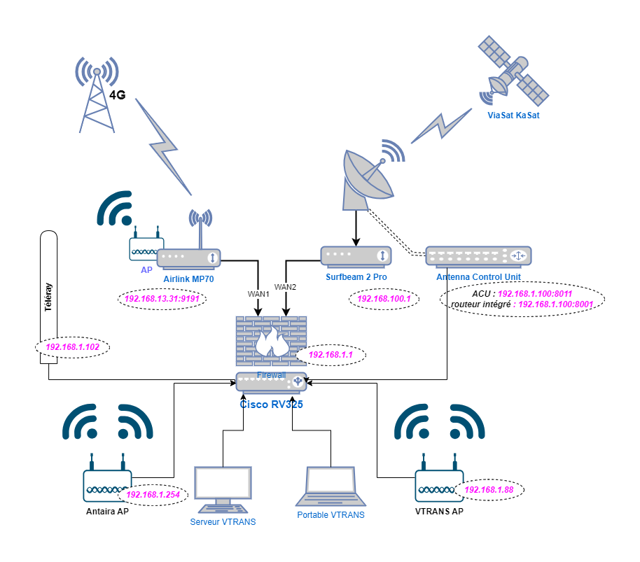 VTRANS network schema